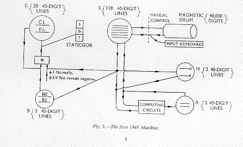 Fig. 3. The first 1949 machine
