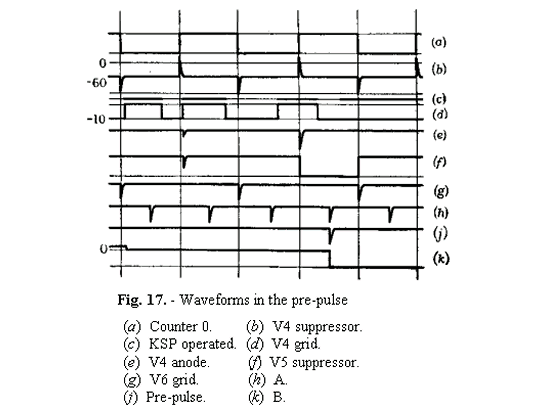 Fig.17. Waveforms in the pre-pulse