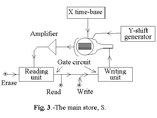 Fig. 3. The main store, S.