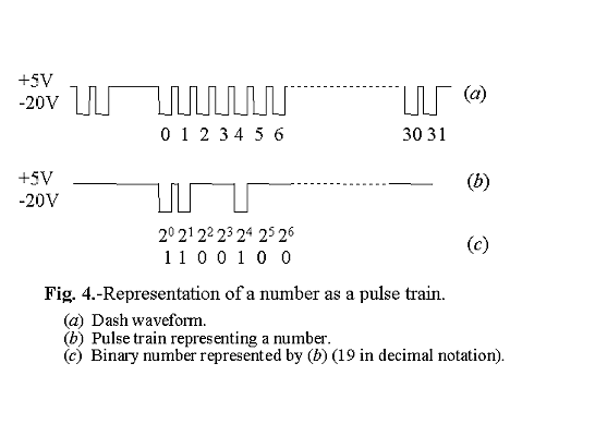 Fig. 4. Representation of a number as a pulse train