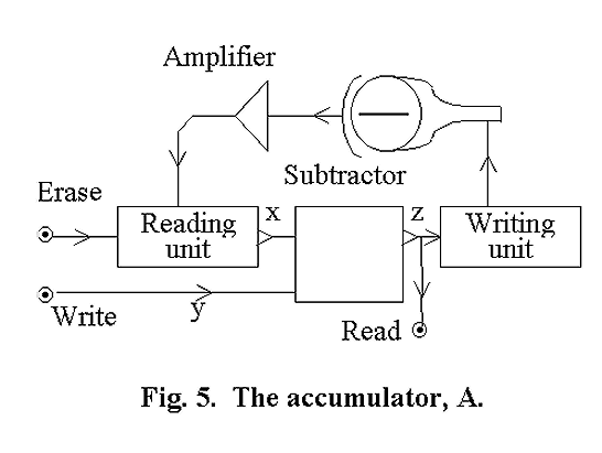 Fig. 5. The accumulator, A