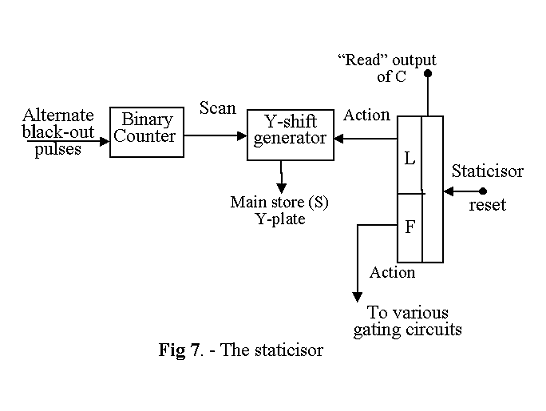 Fig.7. The staticisor